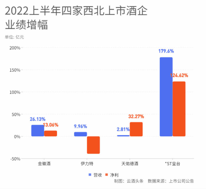 西北F4都拼“全國化”：誰領先，誰落跑？丨數讀中報⑦