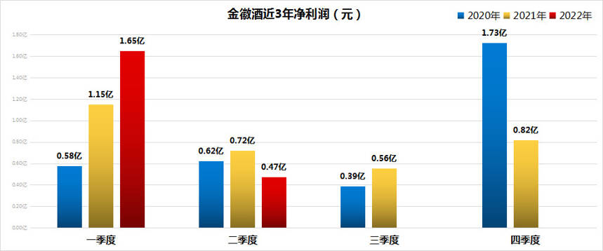 被復星高位套現的金徽酒：與舍得對比，兩年來三大方面不及預期