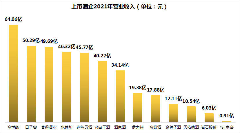 被復星高位套現的金徽酒：與舍得對比，兩年來三大方面不及預期