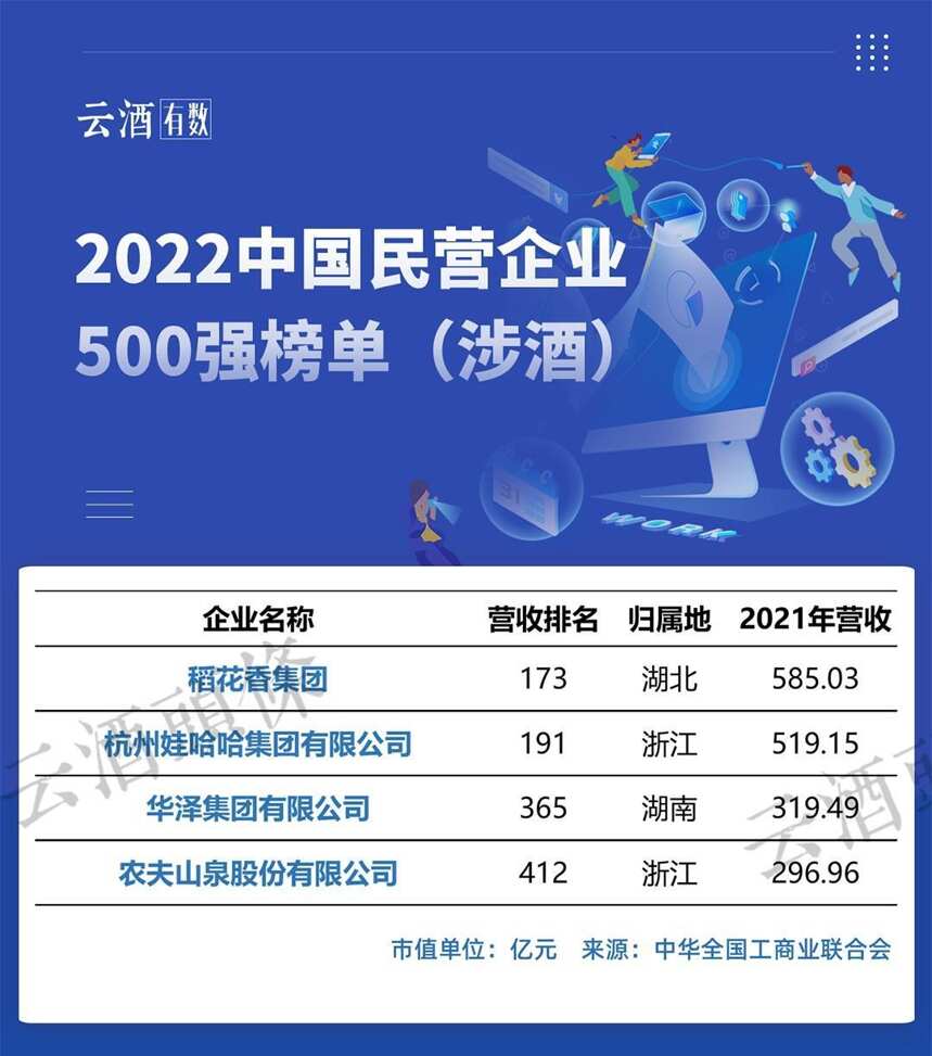 新增1家、占據4席，民營企業500強，涉酒企業誰上榜？