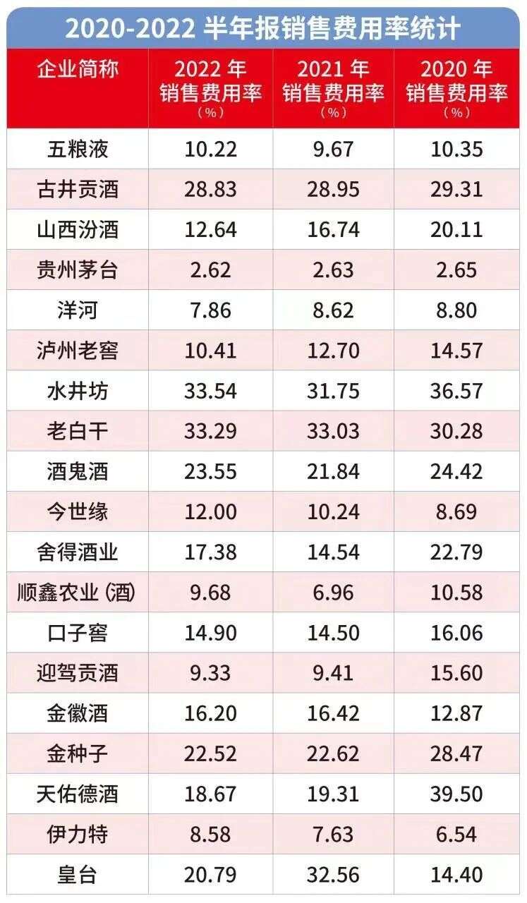 半年報系列⑧ | 透視57份財報，銷售費用背后藏著怎樣的真相？