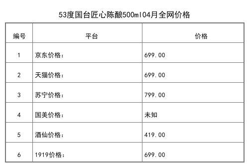 2021年04月份53度國臺匠心陳釀500ml全網價格行情