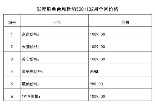 2021年02月份53度釣魚臺禮賓酒珍藏級龍瓶500ml全網價格行情