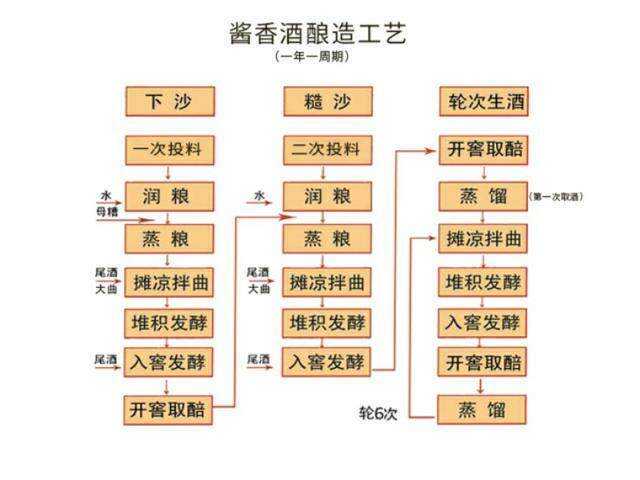 醬香型白酒的釀造工藝