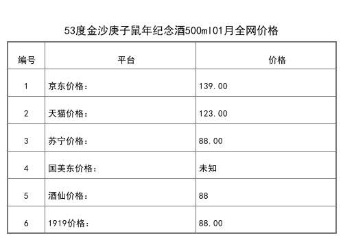 2021年01月份53度金沙庚子鼠年紀念酒500ml全網價格行情