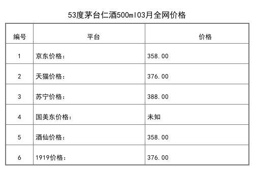 2021年03月份53度茅臺紅星閃爍500ml全網價格行情