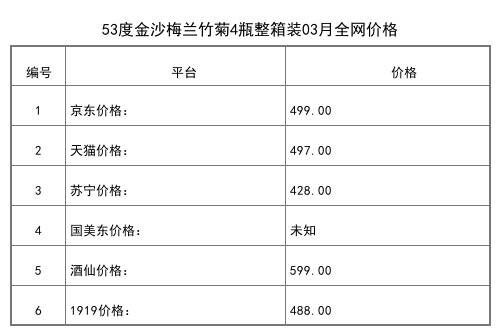 2021年03月份53度金沙梅蘭竹菊4瓶整箱裝全網價格行情