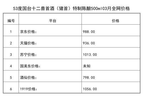 2021年03月份53度國臺十二獸首酒（豬首）特制陳釀500ml全網價格行情