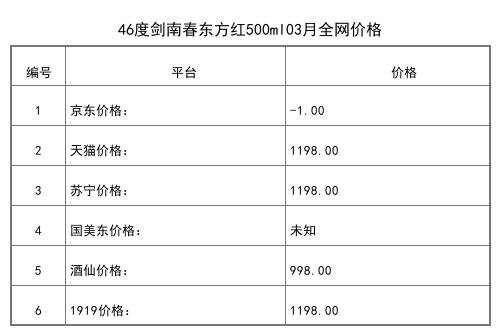 2021年03月份46度劍南春東方紅500ml全網價格行情