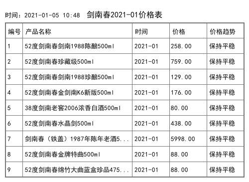 2021年01月份劍南春價格一覽表