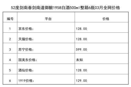 2021年03月份52度劍南春劍南道御釀1958白酒500ml整箱6瓶全網價格行情