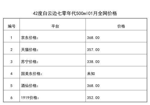 2021年01月份45度白云邊十五年陳釀500ml全網價格行情