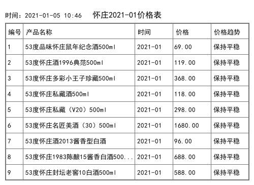 2021年01月份懷莊價格一覽表