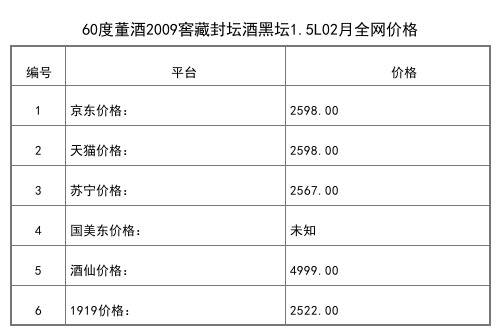 2021年02月份54度董酒合弈禮盒全網價格行情