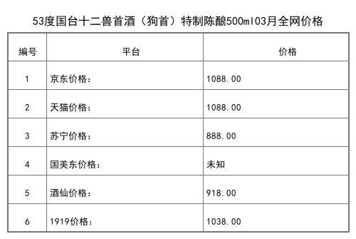 2021年03月份53度國臺十二獸首酒（狗首）特制陳釀500ml全網價格行情