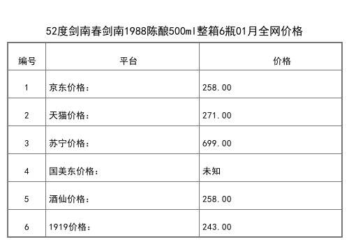 2021年01月份52度劍南春劍南1988陳釀500ml整箱6瓶全網價格行情