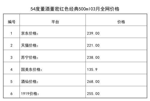 2021年03月份59度董酒傳世董香2.5L全網價格行情