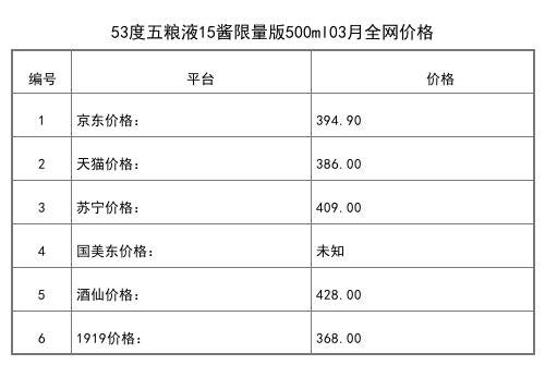 2021年03月份52度五糧液己亥豬年紀念酒500ml全網價格行情