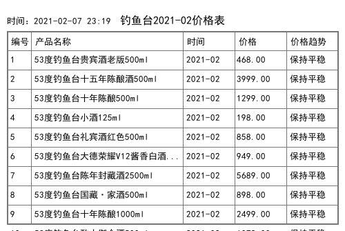 2021年02月份53度釣魚臺御筆萬象酒500ml全網價格行情