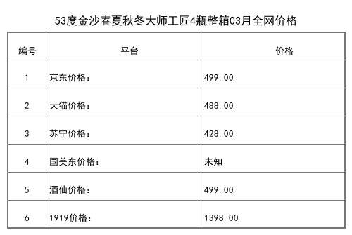 2021年03月份53度金沙春夏秋冬大師工匠4瓶整箱全網價格行情