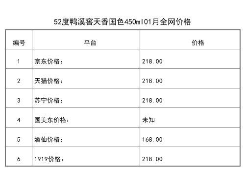 2021年01月份52度鴨溪窖紅鉆500ml全網價格行情