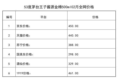 2021年02月份53度茅臺戊戌狗年生肖紀念酒1.5L全網價格行情