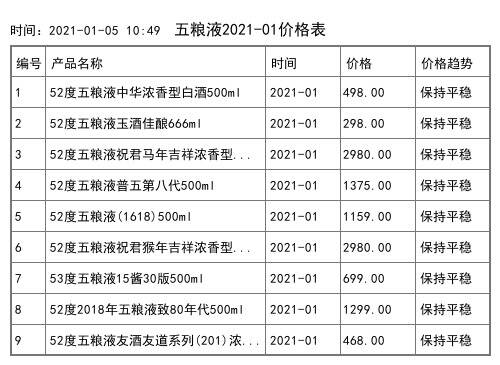 2021年01月份52度五糧液普五第八代500ml全網價格行情