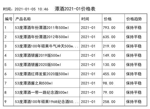 2021年01月份53度潭酒年份潭酒2011年500ml全網價格行情