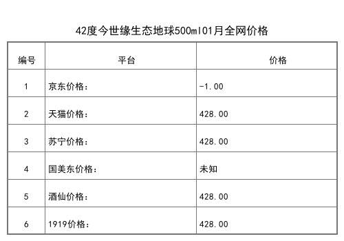 2021年01月份42度今世緣生態地球500ml全網價格行情