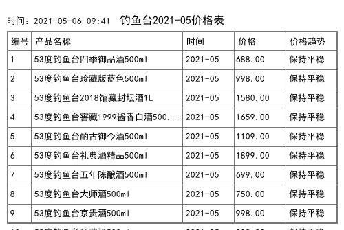 2021年01月份董酒價格一覽表