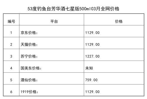 2021年03月份53度釣魚臺禮典酒精品500ml全網價格行情