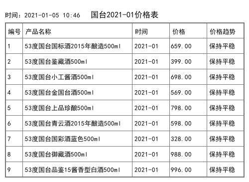 2021年01月份53度國臺銀國臺酒500ml全網價格行情