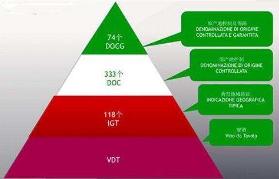 意大利葡萄酒等級劃分，DOCG/DOC/IGT/VDT4個等級都對標法國