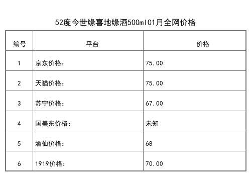 2021年01月份52度今世緣喜地緣酒500ml全網價格行情