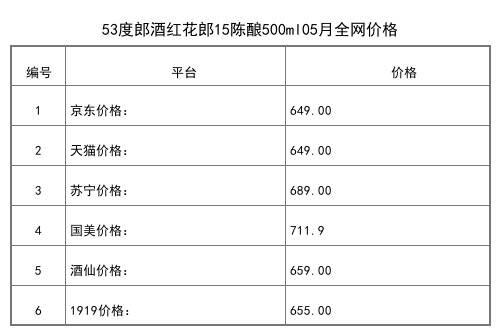 2021年05月份53度郎酒庚鼠頌福紀念酒限量款1500ml全網價格行情