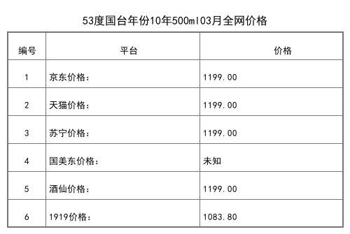 2021年03月份53度國臺年份10年500ml全網價格行情