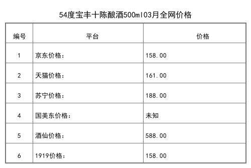 2021年03月份54度寶豐十五陳釀酒500ml全網價格行情