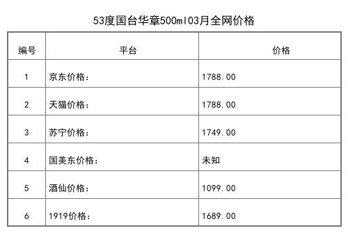 2021年03月份53度國臺華章500ml全網價格行情