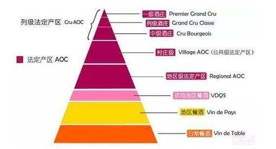 法國紅酒等級劃分，AOC/AOP只是葡萄酒入門還可細分5等級