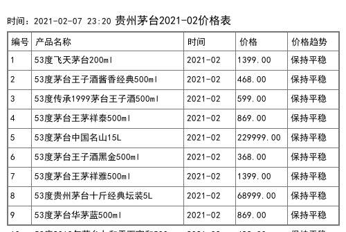 2021年02月份53度茅臺盛世國藏500ml全網價格行情