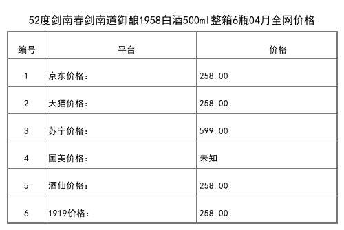 2021年04月份52度劍南春劍南道御釀1958白酒500ml整箱6瓶全網價格行情