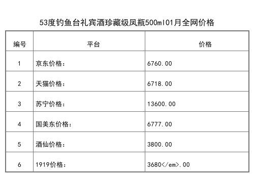 2021年01月份53度釣魚臺禮典酒精品500ml全網價格行情