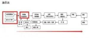 如何分辨固態法、液態法和固液態法發酵的白酒？