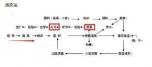 如何分辨固態法、液態法和固液態法發酵的白酒？