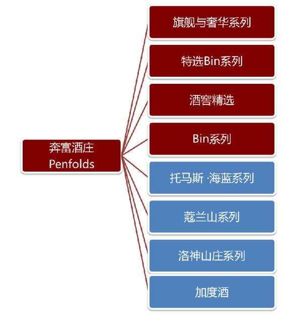 奔富紅酒有幾個系列，有8大系列其中奔富葛蘭許還是澳洲酒王