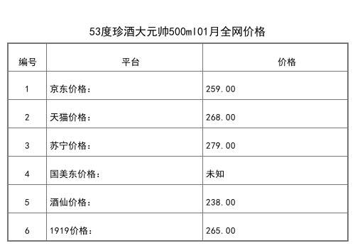 2021年01月份53度珍酒復古版佳品500ml全網價格行情