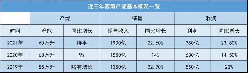 8%的產能挑起全行業40%的利潤，醬酒如何成為“鉆石賽道”？