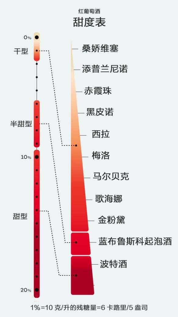 關于葡萄酒甜味的那些事兒