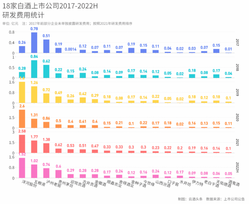 白酒上市公司密集加碼研發，科技創新投向何處？丨酒業這十年②