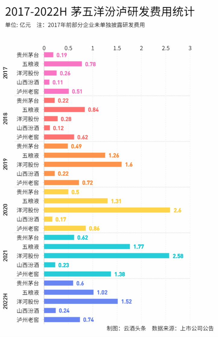 白酒上市公司密集加碼研發，科技創新投向何處？丨酒業這十年②